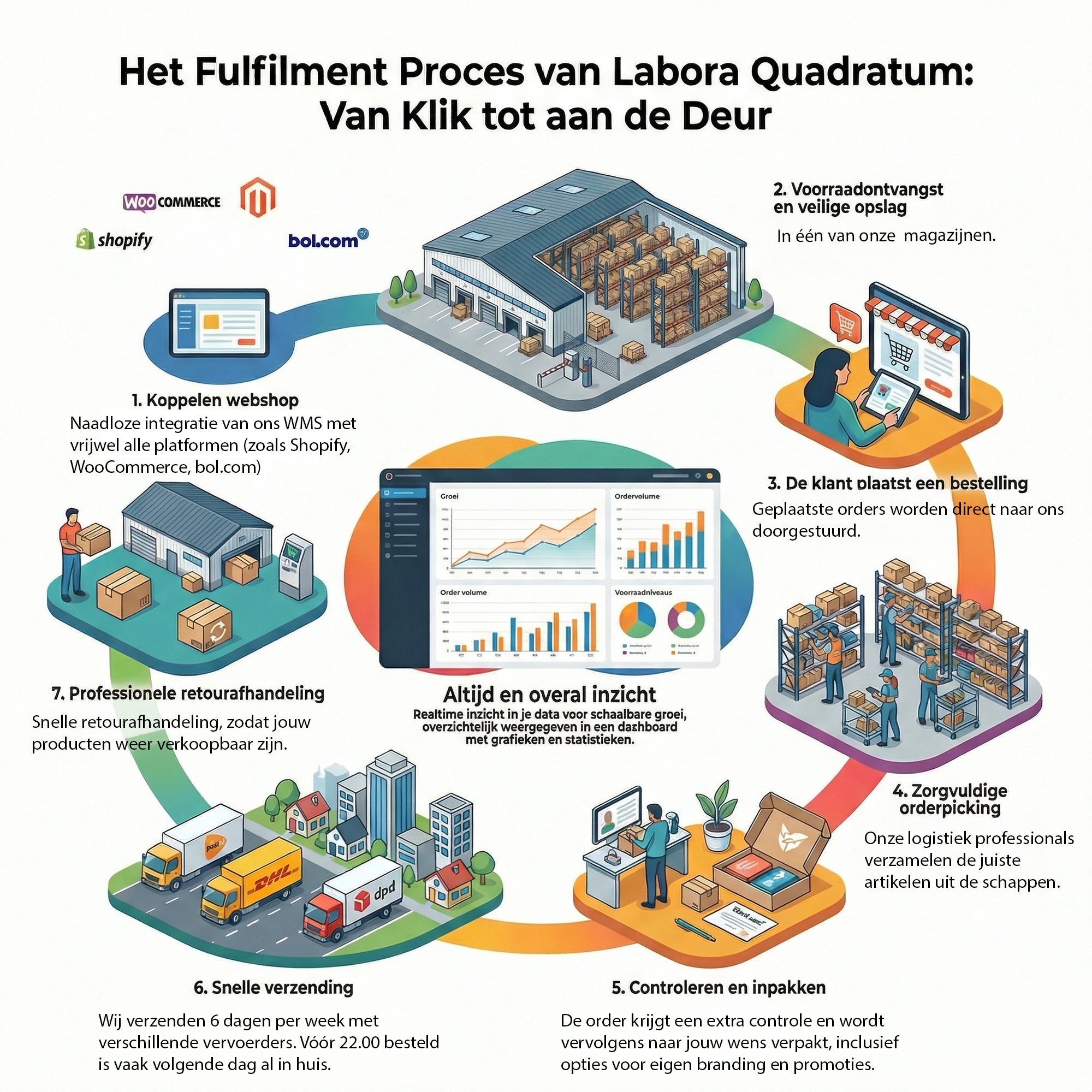Fulfilmentproce Labora-Quadratum Fulfilmentproces